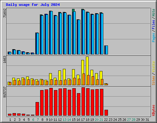 Daily usage for July 2024