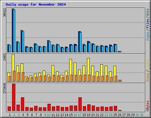 Daily usage for November 2024