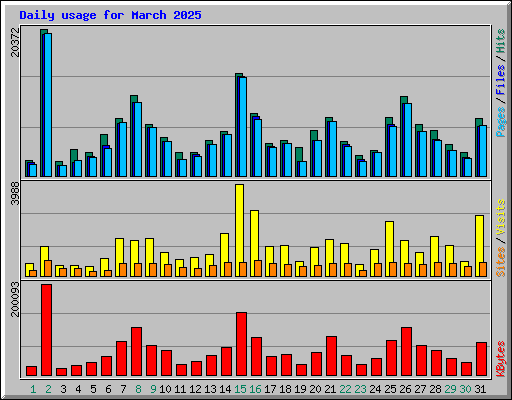 Daily usage for March 2025