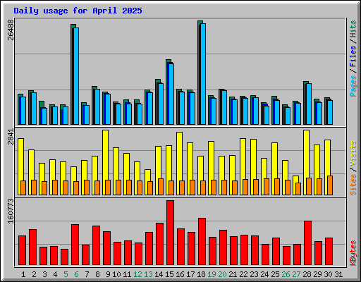 Daily usage for April 2025