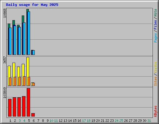 Daily usage for May 2025