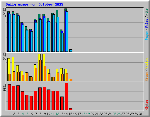 Daily usage for October 2025