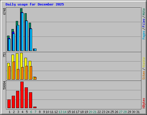 Daily usage for December 2025