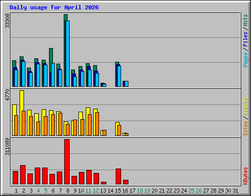 Daily usage for April 2026