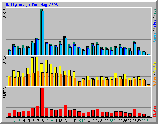 Daily usage for May 2026
