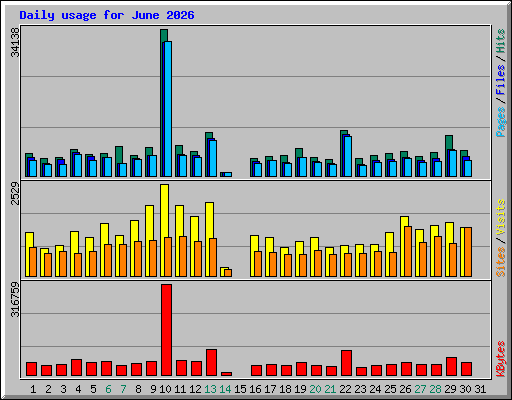 Daily usage for June 2026