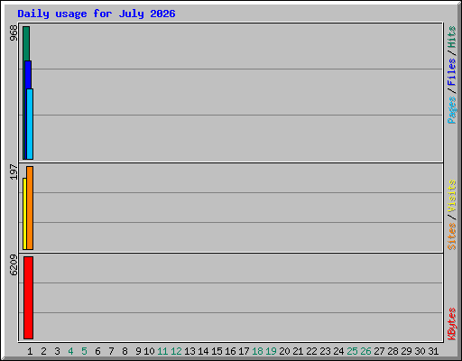 Daily usage for July 2026
