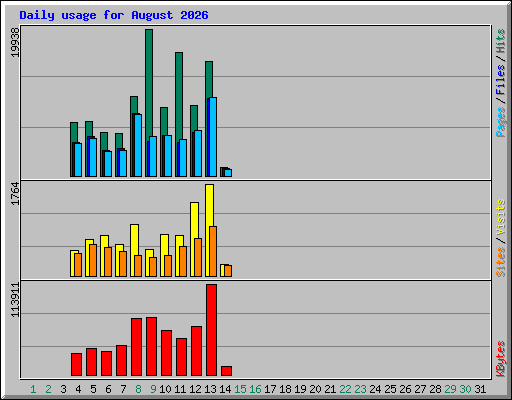Daily usage for August 2026