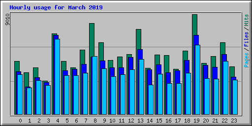 Hourly usage for March 2019