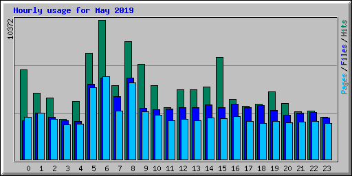 Hourly usage for May 2019