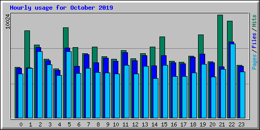 Hourly usage for October 2019