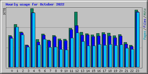 Hourly usage for October 2022