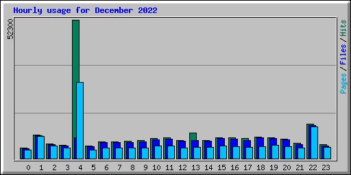 Hourly usage for December 2022