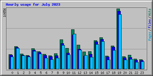 Hourly usage for July 2023