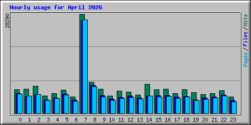 Hourly usage for April 2026
