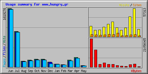 Usage summary for www.hungry.gr